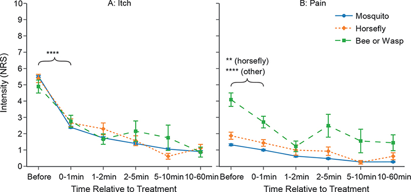 Efficacy of Concentrated Heat for Treatment of Insect Bites: A Real ...
