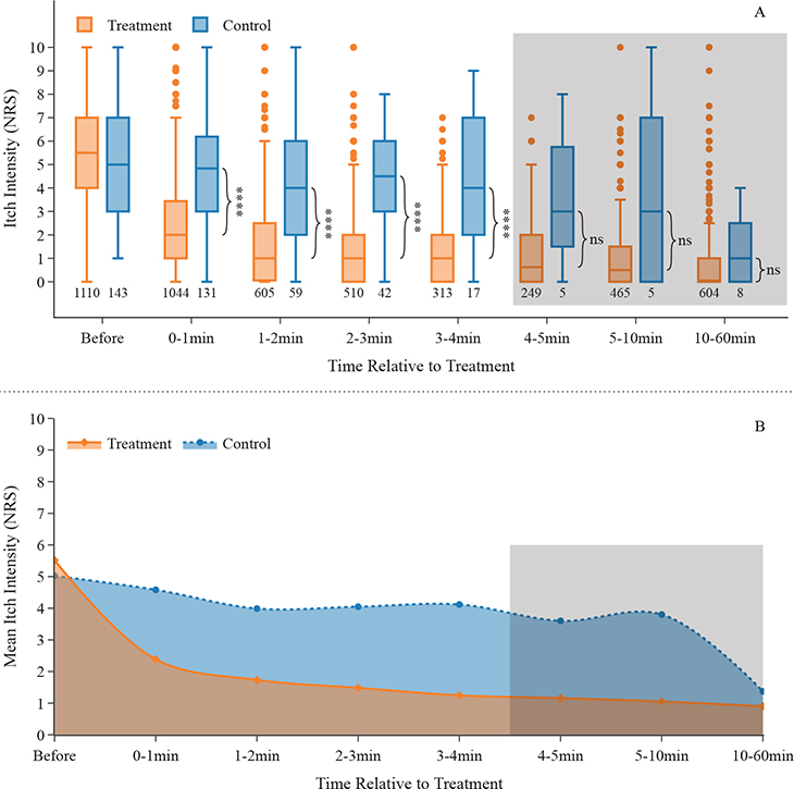 Efficacy of Concentrated Heat for Treatment of Insect Bites: A Real ...