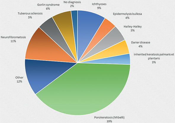 Incidence and Prevalence of 73 Different Genodermatoses: A Nationwide ...