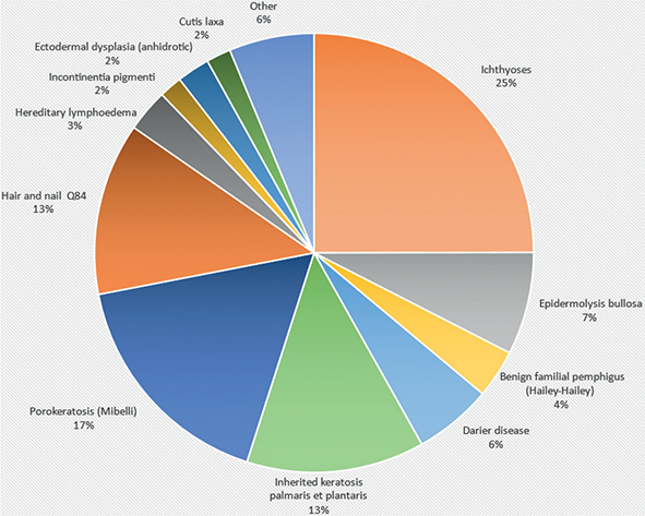 Incidence and Prevalence of 73 Different Genodermatoses: A Nationwide ...
