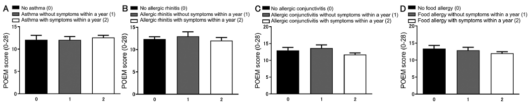 Fig. 2. Patient-Oriented Eczema Measure (POEM) of atopic dermatitis ...