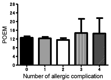 Fig. 2. Patient-Oriented Eczema Measure (POEM) of atopic dermatitis ...
