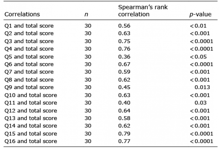 Table I. Correlation of each item (Q) score with total score of the ...