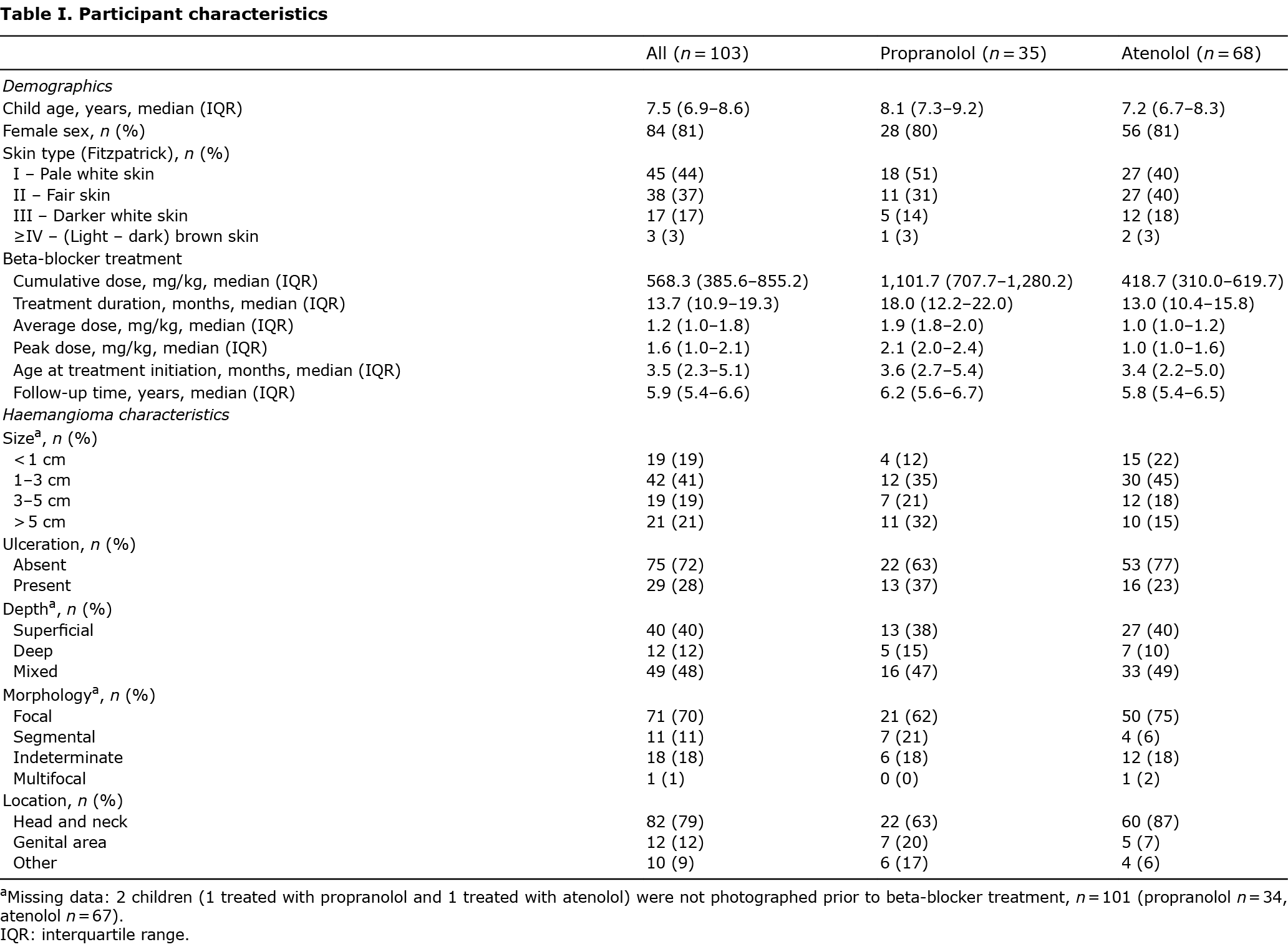 Comparison Between Propranolol And Atenolol