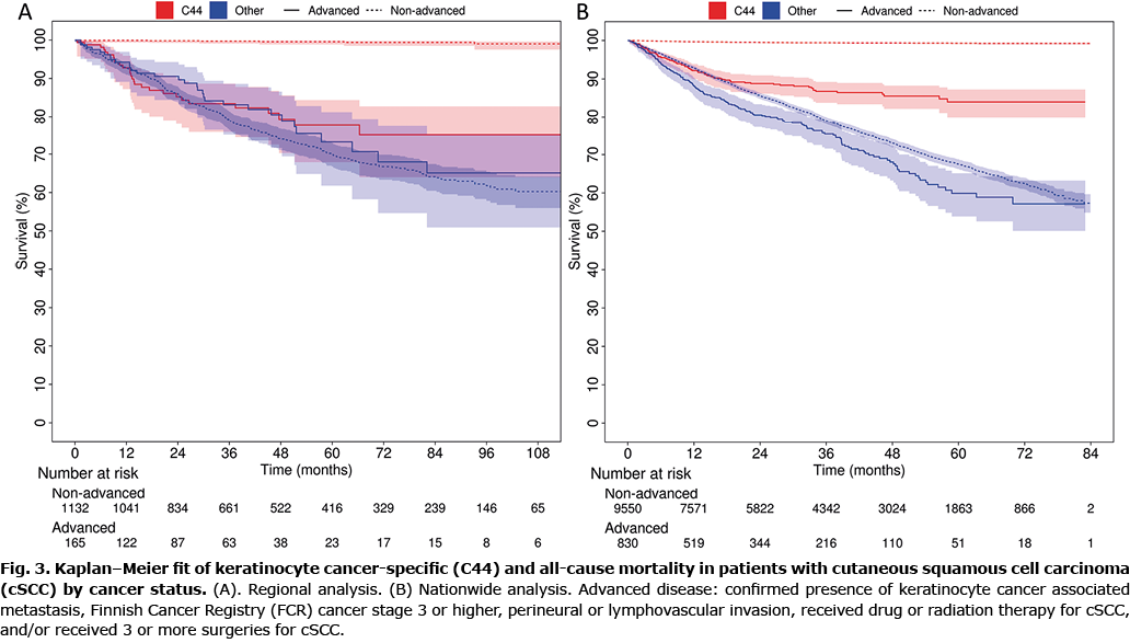 Multivariable analysis of factors associated with keratinocyte cancer ...