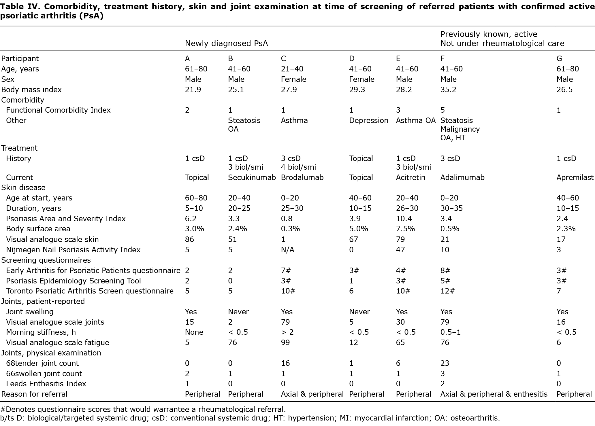Longitudinal followup of patients with confirmed active psoriatic
