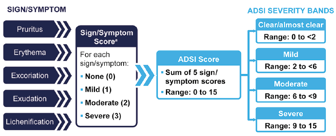 Eczema Area And Severity Index – Easiスコア ガイドライン – HZIAQ