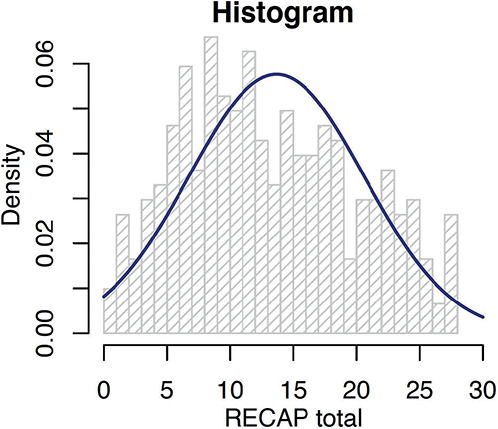 Validation of the Recap of Atopic Eczema (RECAP) Measurement Instrument ...