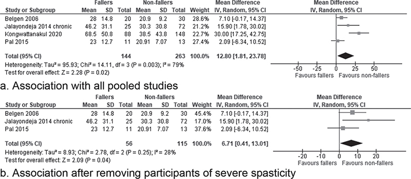 ASSOCIATION BETWEEN FEAR OF FALLING AND FALLS FOLLOWING ACUTE AND ...