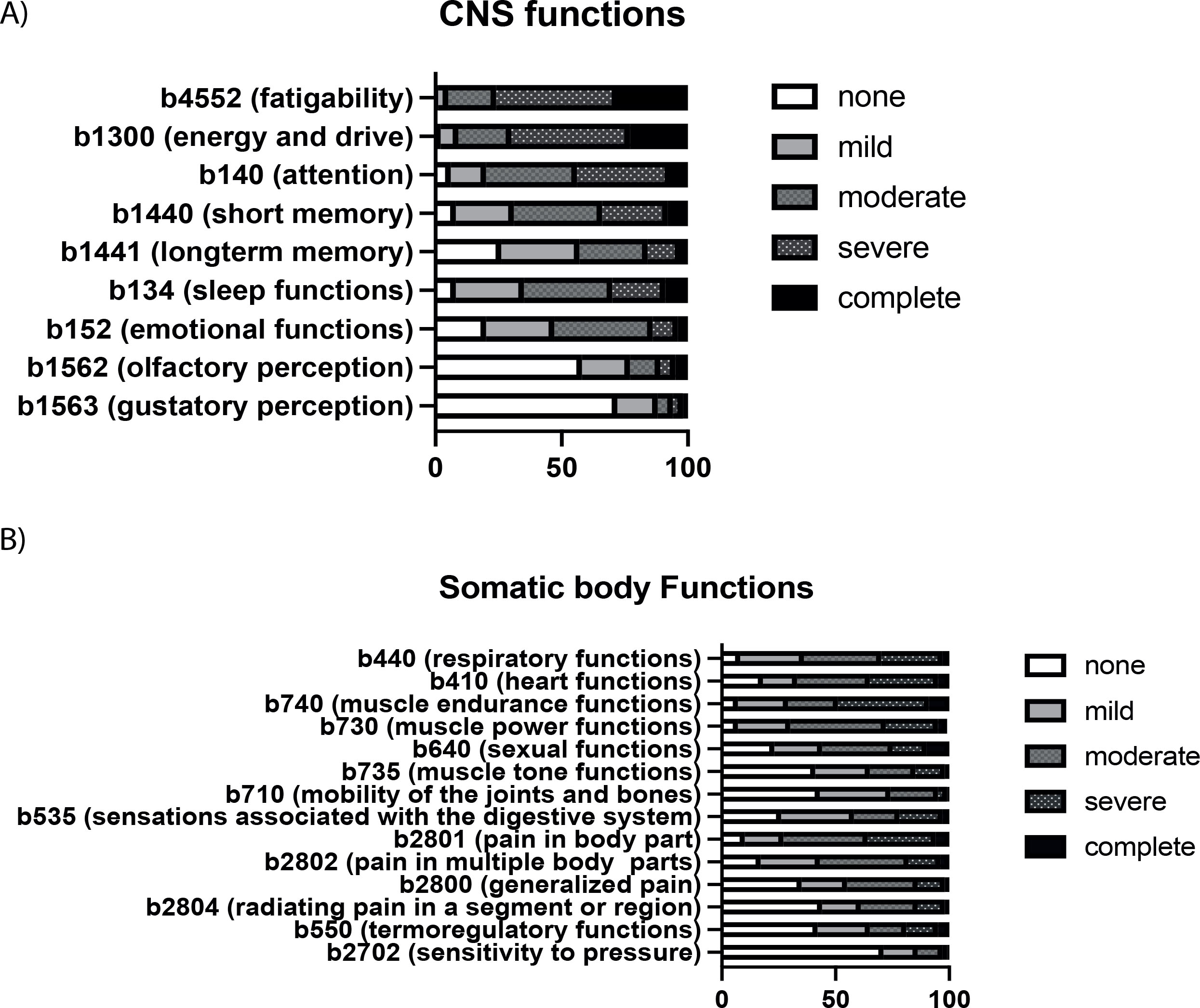 Self-scored impairments in functioning and disability in post-COVID syndrome following mild COVID-19 infection Journal of Rehabilitation Medicine