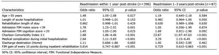 Table IV. Risk factors for readmission within and after 1 year post ...