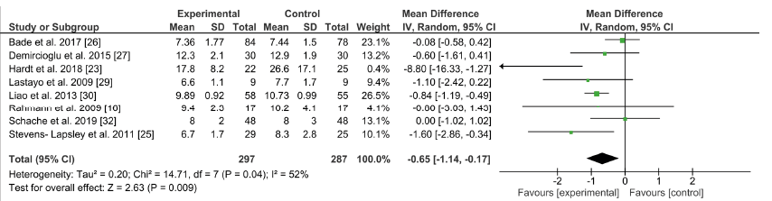 Fig. 7. Forest plot of the Timed Up and Go (TUG) comparison. SD ...