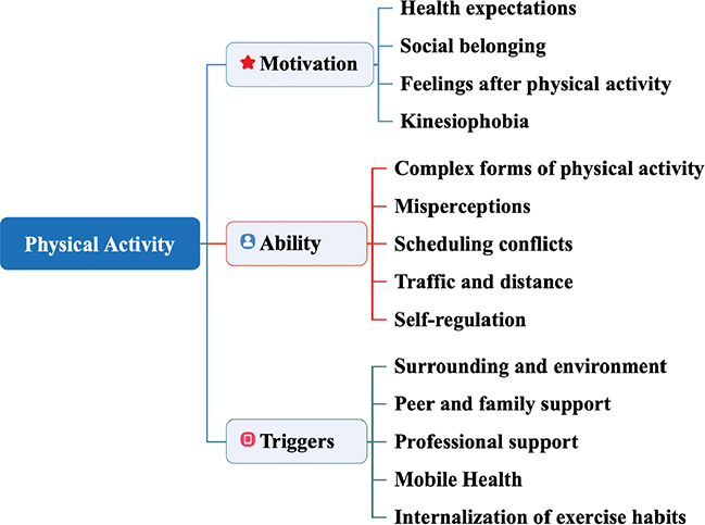 BARRIERS AND FACILITATORS TO PHYSICAL ACTIVITY AFTER TRANSCATHETER ...