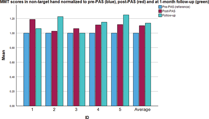 PAIRED ASSOCIATIVE STIMULATION IMPROVES MOTOR FUNCTION IN THE UPPER ...